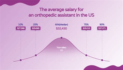 Orthopedic Technician Salary Range