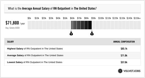 Outpatient RN Jobs Salary