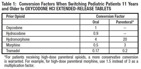 Oxycodone dosage