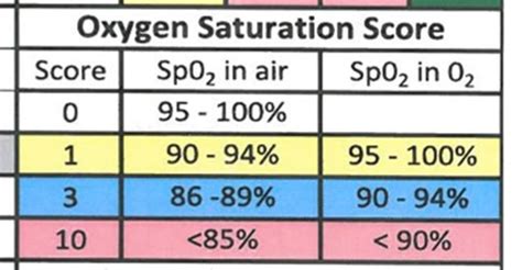 Oxygen Saturation in Spanish