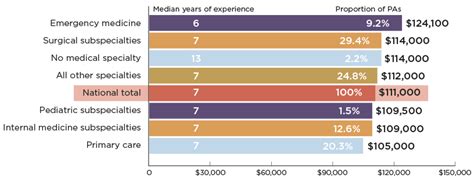 PA-C Salary Ranges by Experience