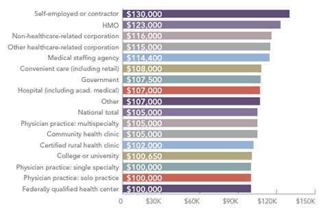 PA-C Salary Ranges by Industry