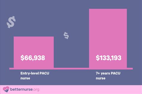 PACU Nurse Salary