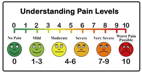 Pain Levels