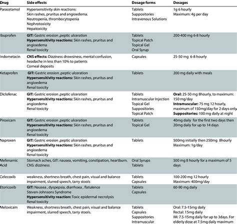 Pain Relief Side Effects