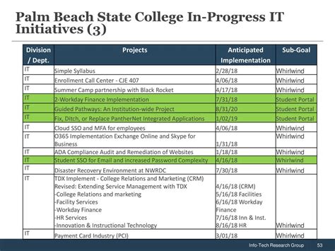 Palm Beach State Workday Implementation