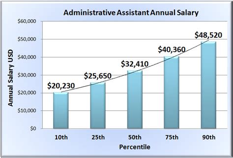 Part-time administrative assistant salary