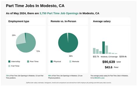 Part-time jobs in Modesto