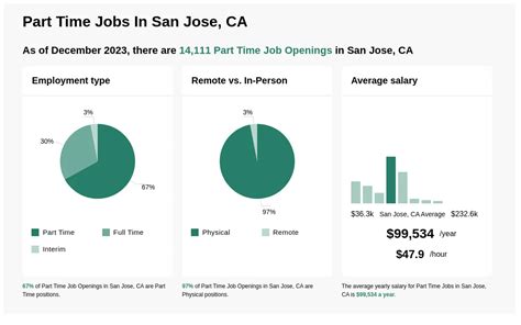 Part-time jobs in San Jose