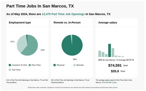 Part-time jobs in San Marcos