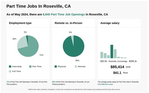 Part-time jobs in Roseville, CA
