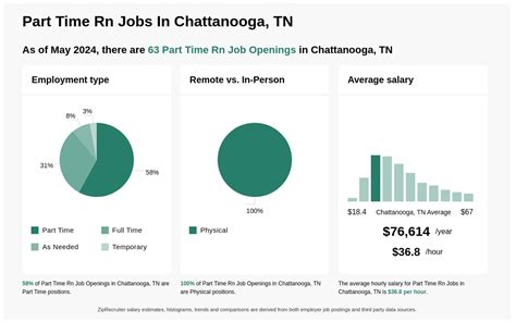 Part-time RN jobs