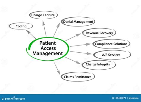 Patient Access Manager