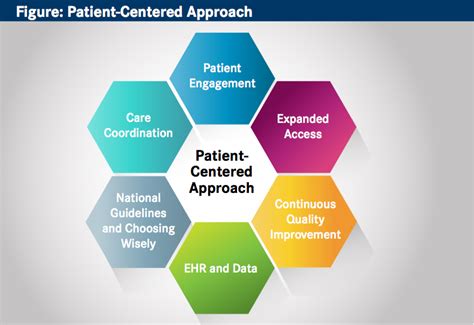 Patient-centered approach