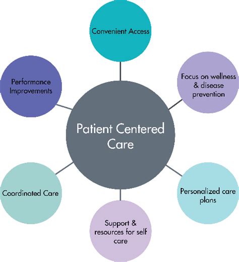 Patient-Centered Care and Personalized Service