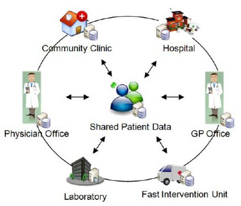 Patient-Centric Approaches
