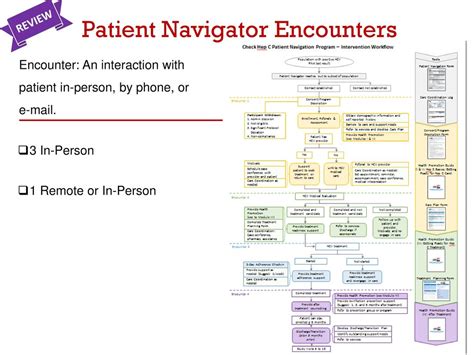 Patient Navigation Program