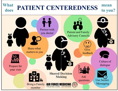 Patient Needs