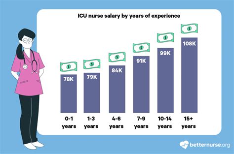 Pediatric ICU RN Salary