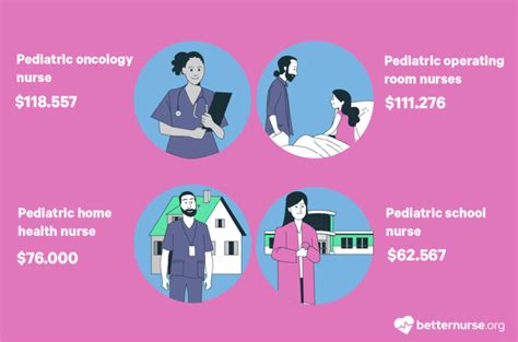 Pediatric Nursing Salary
