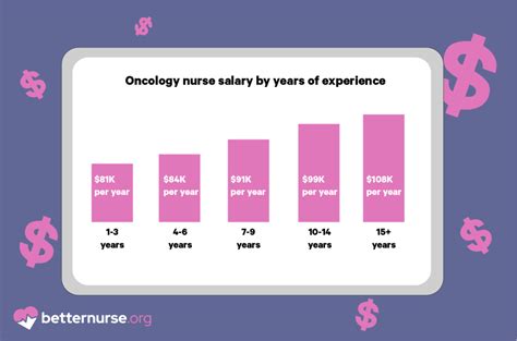 Pediatric Oncology Nurse Salary Advancement