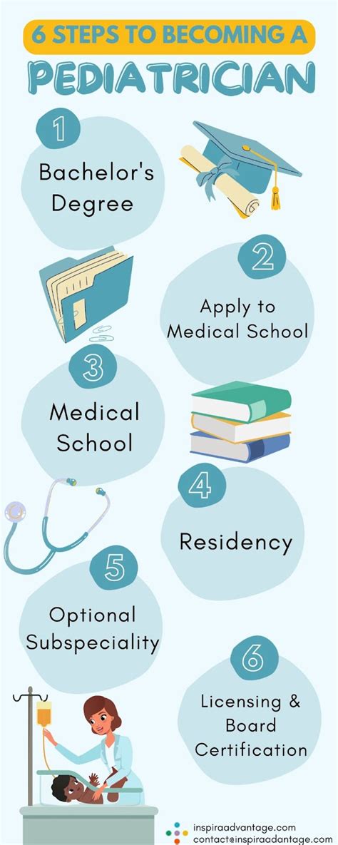 Pediatrician Qualifications