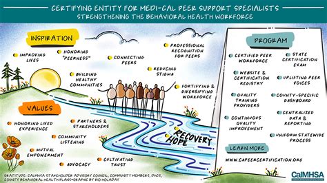 Peer Support Specialist Community Health Worker