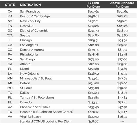Per Diem Rate Special Cases