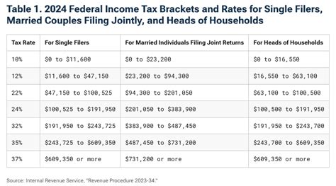 Per Diem Rate Taxes