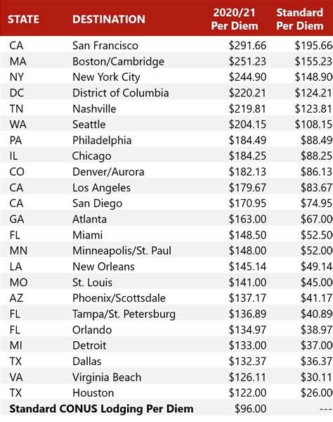 Per Diem Rates 2024