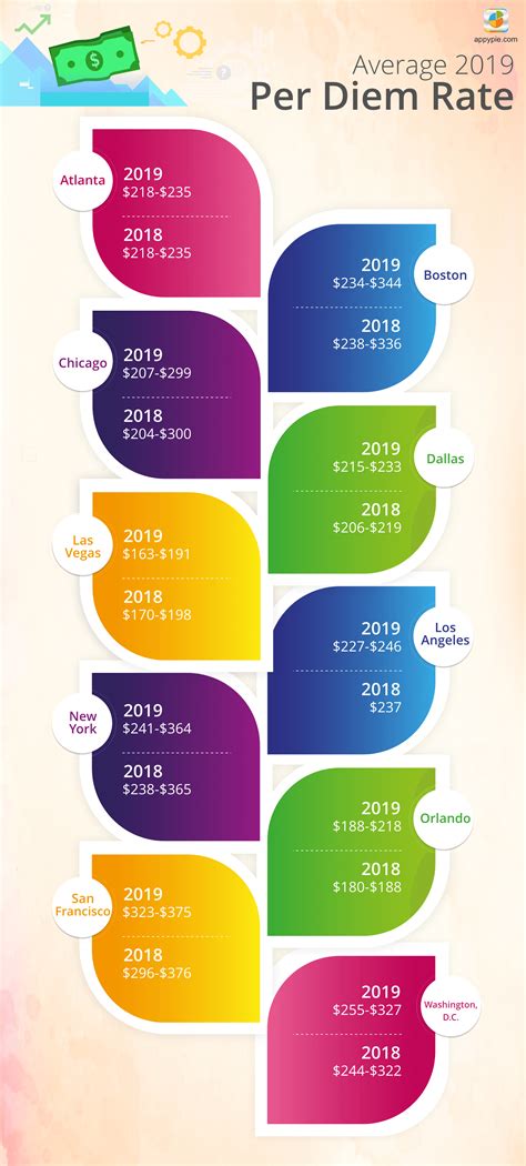 Per Diem Rates Explained