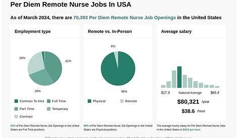 Per Diem RN Jobs in Hospitals