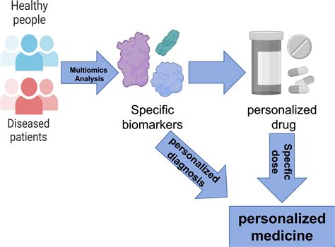 Personalized Medicine and Advanced Technology
