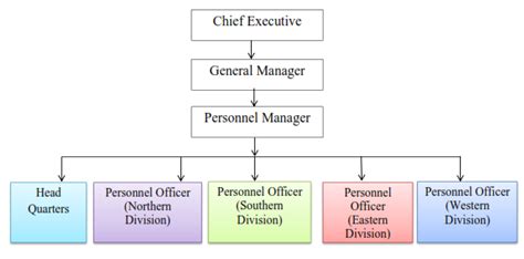 Personnel Department Performance Management