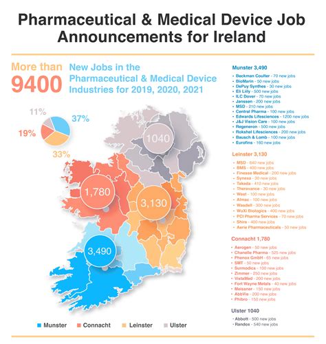 Pharmaceutical Jobs in Ireland