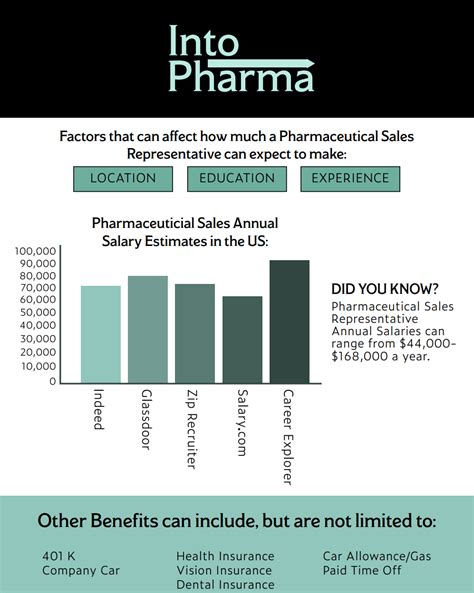 Pharmaceutical Representative Salary