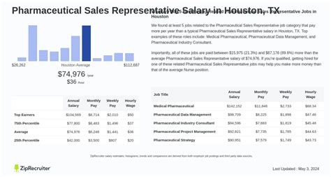 Pharmaceutical Sales Rep Salaries