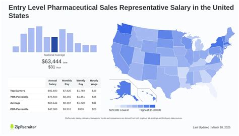 Pharmaceutical sales representative salary