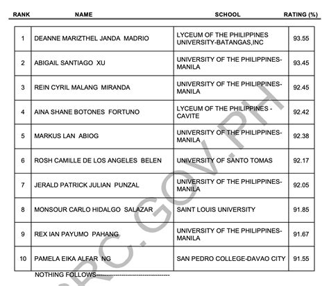Pharmacist Licensure Requirements
