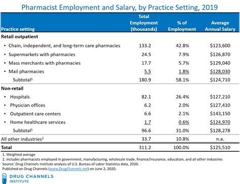 Pharmacist Salary Ranges