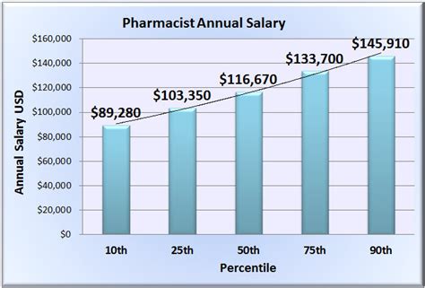 Pharmacist Salary Trends