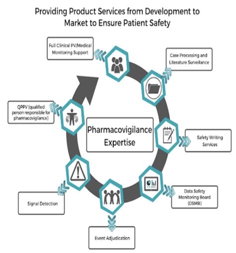 Pharmacovigilance nursing