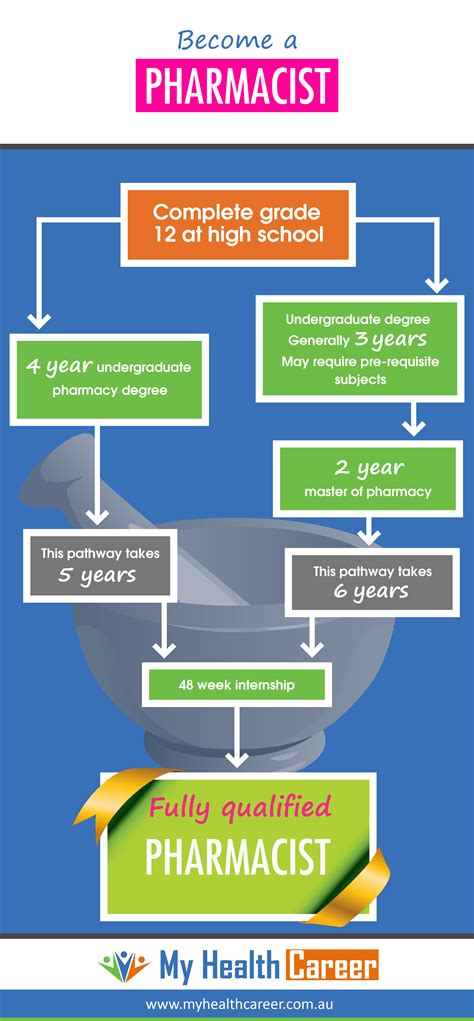 Pharmacy education
