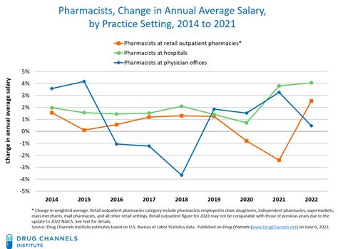 Pharmacy internship salary