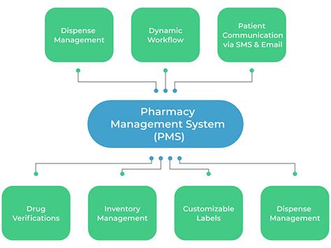 Pharmacy project management
