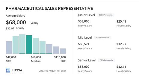 pharmacy sales representative salary