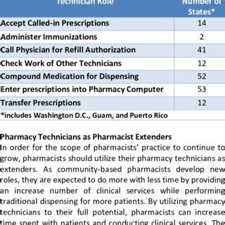 Pharmacy Tech Requirements
