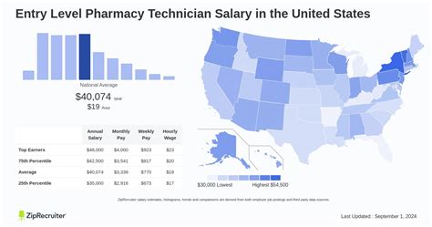 Pharmacy Technician Salary in California