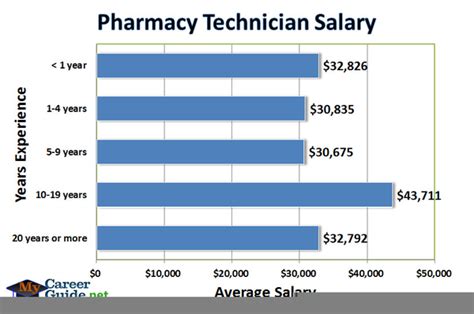 Pharmacy Technician Average Salary