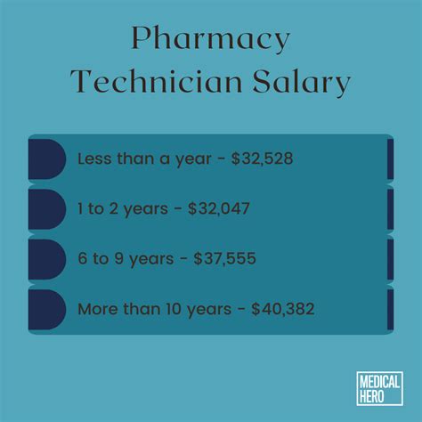 Pharmacy technician salary and benefits